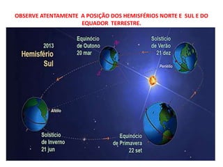 OBSERVE ATENTAMENTE A POSIÇÃO DOS HEMISFÉRIOS NORTE E SUL E DO
EQUADOR TERRESTRE.
 