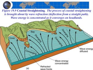 Figure 19.9 Coastal Straightening. The process of coastal straightening
is brought about by wave refraction (deflection from a straight path).
Wave energy is concentrated as it converges on headlands.
 