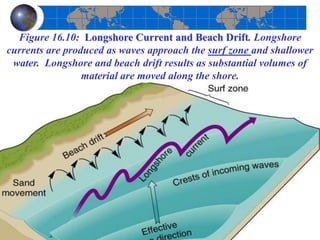 Figure 16.10: Longshore Current and Beach Drift. Longshore
currents are produced as waves approach the surf zone and shallower
water. Longshore and beach drift results as substantial volumes of
material are moved along the shore.
 