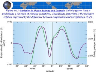 Figure 16.2: Variation in Ocean Salinity and Latitude. Salinity (green line) is
principally a function of climatic conditions. Specifically, important is the moisture
relation expressed by the difference between evaporation and precipitation (E-P).
 