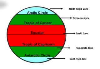 North Frigid Zone
Temperate Zone
Temperate Zone
Torrid Zone
South Frigid Zone
 