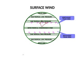 NORTH-EAST
TRADE WIND
SOUTH-EAST
TRADE WIND
INTER TROPICAL CONVERGENCE ZONE
SUB TROPICAL HIGH PRESSURE
SUB TROPICAL HIGH PRESSURE
SUB TROPICAL LOW PRESSURE
SUB TROPICAL LOW PRESSURE
POLAR HIGH
POLAR HIGH
15
SURFACE WIND
 
