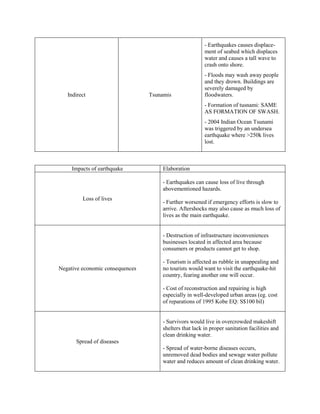 - Earthquakes causes displace-
                                                         ment of seabed which displaces
                                                         water and causes a tall wave to
                                                         crash onto shore.
                                                         - Floods may wash away people
                                                         and they drown. Buildings are
                                                         severely damaged by
   Indirect                      Tsunamis                floodwaters.
                                                         - Formation of tusnami: SAME
                                                         AS FORMATION OF SWASH.
                                                         - 2004 Indian Ocean Tsunami
                                                         was triggered by an undersea
                                                         earthquake where >250k lives
                                                         lost.



     Impacts of earthquake            Elaboration

                                      - Earthquakes can cause loss of live through
                                      abovementioned hazards.
         Loss of lives
                                      - Further worsened if emergency efforts is slow to
                                      arrive. Aftershocks may also cause as much loss of
                                      lives as the main earthquake.


                                      - Destruction of infrastructure inconveniences
                                      businesses located in affected area because
                                      consumers or products cannot get to shop.

                                      - Tourism is affected as rubble in unappealing and
Negative economic consequences        no tourists would want to visit the earthquake-hit
                                      country, fearing another one will occur.

                                      - Cost of reconstruction and repairing is high
                                      especially in well-developed urban areas (eg. cost
                                      of reparations of 1995 Kobe EQ: S$100 bil)


                                      - Survivors would live in overcrowded makeshift
                                      shelters that lack in proper sanitation facilities and
                                      clean drinking water.
      Spread of diseases
                                      - Spread of water-borne diseases occurs,
                                      unremoved dead bodies and sewage water pollute
                                      water and reduces amount of clean drinking water.
 