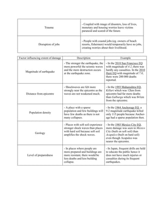 - Coupled with image of disasters, loss of lives,
                     Trauma                          monetary and housing worries leave victims
                                                     paranoid and scared of the future.


                                                     - People with coastal jobs (eg. owners of beach
                Disruption of jobs                   resorts, fishermen) would temporarily have no jobs,
                                                     creating worries about their livelihood.


Factor influencing extent of damage              Description                            Example
                                      - The stronger the earthquake, the   - In the 2010 San Francisco EQ
                                      more powerful the seismic waves      with magnitude of 4.2, there was
                                      and the more destruction occurs      hardly any casualties. In the 2010
     Magnitude of earthquake
                                      at the earthquake zone.              Haiti EQ with magnitude of 7.0,
                                                                           there were 200 000 deaths
                                                                           reported.

                                      - Shockwaves are felt more           - In the 1993 Maharashtra EQ,
                                      strongly near the epicentre as the   Killari which was 12km from
     Distance from epicentre          waves are not weakened much.         epicentre had far more deaths
                                                                           than Gulbarga which was 84 km
                                                                           from the epicentre.

                                      - A place with a sparse              - In the 1964 Anchorage EQ, a
                                      population and few buildings will    9.2 magnitude earthquake killed
        Population density
                                      have few deaths as there is not      only 115 people because Anchor-
                                      many collapses.                      age had a sparse population then.

                                      - Places with soft soil experience   - In the 1985 Mexico City EQ,
                                      stronger shock waves than places     more damage was seen in Mexico
                                      with hard soil because soft soil     City (built on soft soil) than
             Geology
                                      amplifies the shock waves.           Acapulco (built on hard soil)
                                                                           even though Acapulco was
                                                                           nearer the epicentre.

                                      - In places where people are         - In Japan, frequent drills are held
                                      more prepared and buildings are      to educate the public hence it
      Level of preparedness           more resistant, there would be       does not have much injuries or
                                      less deaths and less building        casualties during its frequent
                                      collapse.                            earthquakes.
 