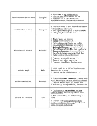  Roots of MGR trap waste materials
                                                 Filter the water before it flows into sea
Natural treatment of waste water   Ecological
                                                 Bacteria in soil of MGR break down
                                                biodegradable wastes, convert them to nutrients.


                                                 Forests are homes to more than half of all species
                                                of flora and fauna in the world.
  Habitat for flora and fauna      Ecological
                                                 TRF: tigers and rare species of orchids of MAS
                                                 CFR: grizzly bears of N America


                                                 Timber: paper and furniture
                                                 Rattan: furniture and baskets
                                                 Fuelwood, charcoal: heating and cooking
                                                 Sago, midin, forest animals: consumption
                                                 Quinine in Cinchona: drug against malaria
                                                 Bark of Eastern White Pine tree: cough syrup
   Source of useful materials      Economic      Tannin in Rhizophora: treatment of leather
                                                 Sap of east African mangroves: black dyes
                                                 Resin: wood varnishes and ointments
                                                 Forests are a renewable resource (+)
                                                 Takes 40 years before maturity (-)
                                                 Forests are cleared faster than they regrow


                                                 60 mil people live in TRFs of Southeast Asia,
       Habitat for people            Social     South America & Africa.
                                                 Example: Korubu tribe in Amazon TRF.


                                                 Ecotourism can gain revenue for a country while
                                                it does not damage or harm the natural environment.
    Recreation/Ecotourism          Economic
                                                 Example: Taman Negara as a national park
                                                 Activities (eg. rafting and hiking) are carried out.


                                                 Development of new medicines and new
                                                varieties of crops thru studying of forest plants
                                                 New sources of food and medicines may be
    Research and Education           Social     found.
                                                 Scientists study animal-plant interactions,
                                                weather-animal-plant relationships to understand
                                                human-ecosystem relationships
 