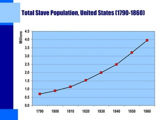 Total Slave Population, United States (1790-1860)
0.0
0.5
1.0
1.5
2.0
2.5
3.0
3.5
4.0
4.5
1790 1800 1810 1820 1830 1840 1850 1860
Millions
 