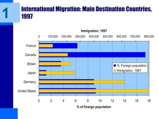 International Migration: Main Destination Countries,
1997
0 2 4 6 8 10 12 14 16 18
United States
Germany
Japan
Britain
Canada
France
% of foreign population
0 100,000 200,000 300,000 400,000 500,000 600,000 700,000 800,000
Immigration, 1997
% Foreign population
Immigration, 1997
1
 