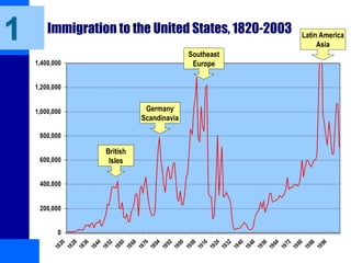 Immigration to the United States, 1820-2003
0
200,000
400,000
600,000
800,000
1,000,000
1,200,000
1,400,000
1
8
2
0
1
8
2
8
1
8
3
6
1
8
4
4
1
8
5
2
1
8
6
0
1
8
6
8
1
8
7
6
1
8
8
4
1
8
9
2
1
9
0
0
1
9
0
8
1
9
1
6
1
9
2
4
1
9
3
2
1
9
4
0
1
9
4
8
1
9
5
6
1
9
6
4
1
9
7
2
1
9
8
0
1
9
8
8
1
9
9
6
1
British
Isles
Germany
Scandinavia
Southeast
Europe
Latin America
Asia
 