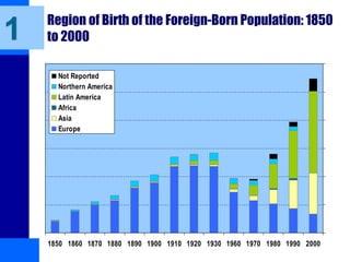 Region of Birth of the Foreign-Born Population: 1850
to 2000
2000
1990
1980
1970
1960
1930
1920
1910
1900
1890
1880
1870
1860
1850
.
Not Reported
Northern America
Latin America
Africa
Asia
Europe
1
 