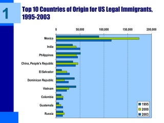 Top 10 Countries of Origin for US Legal Immigrants,
1995-2003
0 50,000 100,000 150,000 200,000
Mexico
India
Philippines
China, People's Republic
El Salvador
Dominican Republic
Vietnam
Colombia
Guatemala
Russia
1995
2000
2003
1
 