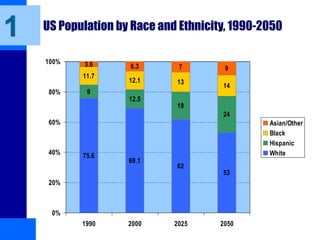 US Population by Race and Ethnicity, 1990-2050
75.6
69.1
62
53
9
12.5
18
24
11.7
12.1 13
14
3.6 6.3 7 9
0%
20%
40%
60%
80%
100%
1990 2000 2025 2050
Asian/Other
Black
Hispanic
White
1
 