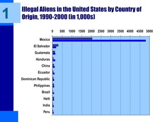 Illegal Aliens in the United States by Country of
Origin, 1990-2000 (in 1,000s)
0 500 1000 1500 2000 2500 3000 3500 4000 4500 5000
Mexico
El Salvador
Guatemala
Honduras
China
Ecuador
Dominican Republic
Philippines
Brazil
Haiti
India
Peru
1
 