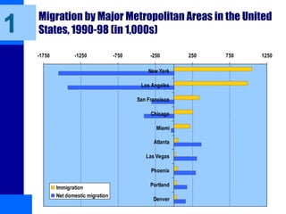 Migration by Major Metropolitan Areas in the United
States, 1990-98 (in 1,000s)
-1750 -1250 -750 -250 250 750 1250
New York
Los Angeles
San Francisco
Chicago
Miami
Atlanta
Las Vegas
Phoenix
Portland
Denver
Immigration
Net domestic migration
1
 