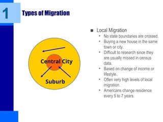 Types of Migration
■ Local Migration
• No state boundaries are crossed.
• Buying a new house in the same
town or city.
• Difficult to research since they
are usually missed in census
data.
• Based on change of income or
lifestyle.
• Often very high levels of local
migration.
• Americans change residence
every 5 to 7 years.
1
Central City
Suburb
 