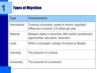 Types of Migration
Type Characteristics
International Crossing a boundary; easier to control; regulated;
difference in income; 2-3 million per year.
National Between states or provinces; little control; employment
opportunities; education; retirement.
Local Within a city/region; change of income or lifestyle.
Voluntary The outcome of a choice.
Involuntary The outcome of a constraint.
1
 