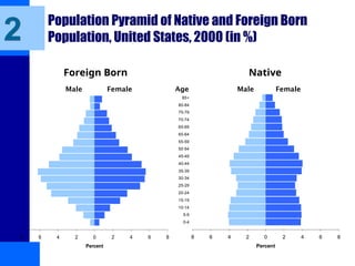 Population Pyramid of Native and Foreign Born
Population, United States, 2000 (in %)
8 6 4 2 0 2 4 6 8
Percent
Male Female Female
Male
Foreign Born Native
8 6 4 2 0 2 4 6 8
0-4
5-9
10-14
15-19
20-24
25-29
30-34
35-39
40-44
45-49
50-54
55-59
60-64
65-69
70-74
75-79
80-84
85+
Percent
Age
2
 