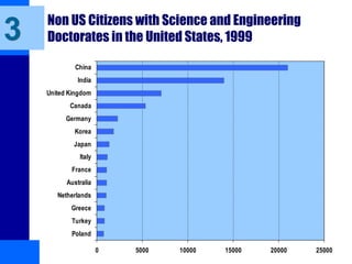 Non US Citizens with Science and Engineering
Doctorates in the United States, 1999
0 5000 10000 15000 20000 25000
Poland
Turkey
Greece
Netherlands
Australia
France
Italy
Japan
Korea
Germany
Canada
United Kingdom
India
China
3
 