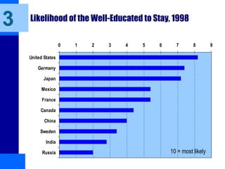 Likelihood of the Well-Educated to Stay, 1998
0 1 2 3 4 5 6 7 8 9
United States
Germany
Japan
Mexico
France
Canada
China
Sweden
India
Russia
3
10 = most likely
 
