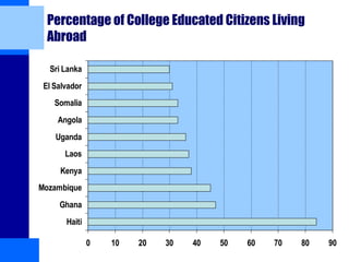 Percentage of College Educated Citizens Living
Abroad
0 10 20 30 40 50 60 70 80 90
Haiti
Ghana
Mozambique
Kenya
Laos
Uganda
Angola
Somalia
El Salvador
Sri Lanka
 