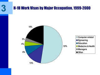 H-1B Work Visas by Major Occupation, 1999-2000
53%
13%
8%
4%
3%
19%
Computer-related
Egineering
Education
Medecine & Health
Managers
Other
3
 