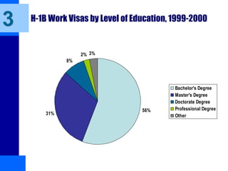 H-1B Work Visas by Level of Education, 1999-2000
56%
31%
8%
2% 3%
Bachelor's Degree
Master's Degree
Doctorate Degree
Professional Degree
Other
3
 