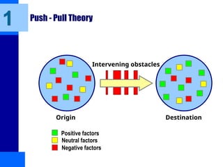 Push - Pull Theory
1
Positive factors
Neutral factors
Negative factors
Origin Destination
Intervening obstacles
 