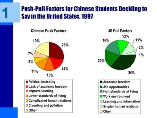 Push-Pull Factors for Chinese Students Deciding to
Say in the United States, 1997
Chinese Push Factors
28%
14%
13%
11%
8%
7%
19%
Political instability
Lack of academic freedom
Improve learning
Lower standards of living
Complicated human relations
Crowding and pollution
Other
1
US Pull Factors
36%
20%
16%
13%
11%
3%
1%
Academic freedom
Job opportunities
High standards of living
Work environment
Learning and information
Simpler human relations
Other
 