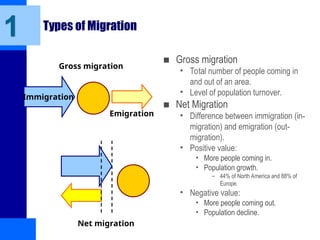 Types of Migration
■ Gross migration
• Total number of people coming in
and out of an area.
• Level of population turnover.
■ Net Migration
• Difference between immigration (in-
migration) and emigration (out-
migration).
• Positive value:
• More people coming in.
• Population growth.
– 44% of North America and 88% of
Europe.
• Negative value:
• More people coming out.
• Population decline.
1
Emigration
Immigration
Net migration
Gross migration
 