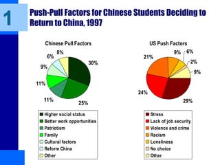 Push-Pull Factors for Chinese Students Deciding to
Return to China, 1997
Chinese Pull Factors
30%
25%
11%
11%
9%
6%
8%
Higher social status
Better work opportunities
Patriotism
Family
Cultural factors
Reform China
Other
1
US Push Factors
29%
24%
21%
9% 6%
2%
9%
Stress
Lack of job security
Violence and crime
Racism
Loneliness
No choice
Other
 
