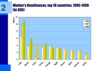 Worker’s Remittances, top 10 countries, 1995-1999
(in $US)
0
2
4
6
8
10
12
I
n
d
i
a
M
e
x
i
c
o
C
h
i
n
a
T
u
r
k
e
y
P
o
r
t
u
g
a
l
E
g
y
p
t
G
r
e
e
c
e
S
p
a
i
n
L
e
b
a
n
o
n
J
o
r
d
a
n
Billions
1995
1997
1999
2
 