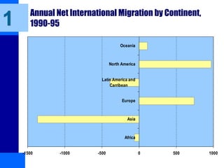 Annual Net International Migration by Continent,
1990-95
-1500 -1000 -500 0 500 1000
Africa
Asia
Europe
Latin America and
Carribean
North America
Oceania
1
 