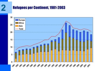Refugees per Continent, 1981-2003
0
5
10
15
20
25
30
1
9
8
1
1
9
8
2
1
9
8
3
1
9
8
4
1
9
8
5
1
9
8
6
1
9
8
7
1
9
8
8
1
9
8
9
1
9
9
0
1
9
9
1
1
9
9
2
1
9
9
3
1
9
9
4
1
9
9
5
1
9
9
6
1
9
9
7
1
9
9
8
1
9
9
9
2
0
0
0
2
0
0
1
2
0
0
3
Europe
Africa
Asia
Total
2
 