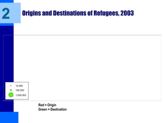 Origins and Destinations of Refugees, 2003
2
10,000
100,000
1,000,000
Red = Origin
Green = Destination
 