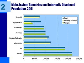 Main Asylum Countries and Internally Displaced
Population, 2001
0 500,000 1,000,000 1,500,000 2,000,000 2,500,000
Pakistan
Iran
Afghanistan
Russian Federation
Germany
United States
Yugoslavia, FR
Colombia
Total
Internally displaced
Refugees
2
 