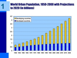 World Urban Population, 1950-2000 with Projections
to 2020 (in billions)
0
0.5
1
1.5
2
2.5
3
3.5
4
4.5
1950 1955 1960 1965 1970 1975 1980 1985 1990 1995 2000 2005 2010 2015 2020
Developing countries
Developed countries
1
 