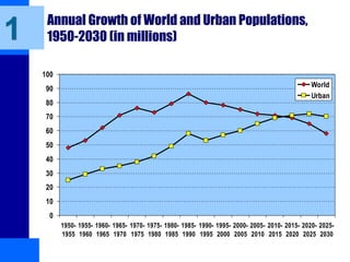 Annual Growth of World and Urban Populations,
1950-2030 (in millions)
0
10
20
30
40
50
60
70
80
90
100
1950-
1955
1955-
1960
1960-
1965
1965-
1970
1970-
1975
1975-
1980
1980-
1985
1985-
1990
1990-
1995
1995-
2000
2000-
2005
2005-
2010
2010-
2015
2015-
2020
2020-
2025
2025-
2030
World
Urban
1
 