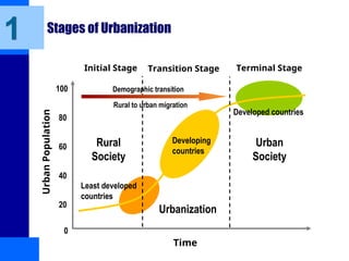 Stages of Urbanization
1
Time
Urban
Population
0
20
40
60
80
100
Developed countries
Terminal Stage
Transition Stage
Initial Stage
Developing
countries
Least developed
countries
Rural to urban migration
Demographic transition
Rural
Society
Urban
Society
Urbanization
 