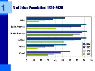 % of Urban Population, 1950-2030
0 10 20 30 40 50 60 70 80 90
World
Africa
Europe
North America
Latin America
Asia
2030
2000
1975
1950
1
 