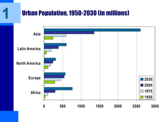 Urban Population, 1950-2030 (in millions)
0 500 1000 1500 2000 2500 3000
Africa
Europe
North America
Latin America
Asia
2030
2000
1975
1950
1
 