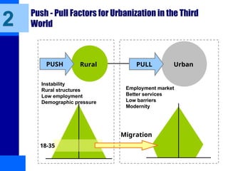 Push - Pull Factors for Urbanization in the Third
World
PUSH PULL
Instability
Rural structures
Low employment
Demographic pressure
Employment market
Better services
Low barriers
Modernity
2
Migration
18-35
Rural Urban
 
