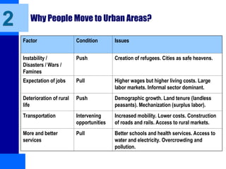 Why People Move to Urban Areas?
Factor Condition Issues
Instability /
Disasters / Wars /
Famines
Push Creation of refugees. Cities as safe heavens.
Expectation of jobs Pull Higher wages but higher living costs. Large
labor markets. Informal sector dominant.
Deterioration of rural
life
Push Demographic growth. Land tenure (landless
peasants). Mechanization (surplus labor).
Transportation Intervening
opportunities
Increased mobility. Lower costs. Construction
of roads and rails. Access to rural markets.
More and better
services
Pull Better schools and health services. Access to
water and electricity. Overcrowding and
pollution.
2
 