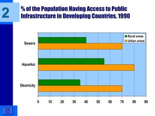 % of the Population Having Access to Public
Infrastructure in Developing Countries, 1990
0 10 20 30 40 50 60 70 80 90
Electricity
Aqueduc
Sewers
Rural areas
Urban areas
2
 
