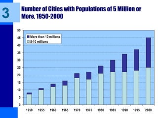 Number of Cities with Populations of 5 Million or
More, 1950-2000
0
5
10
15
20
25
30
35
40
45
50
1950 1955 1960 1965 1970 1975 1980 1985 1990 1995 2000
More than 10 millions
5-10 millions
3
 