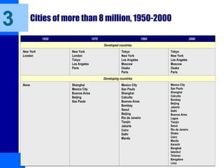 Cities of more than 8 million, 1950-2000
1950 1970 1990 2000
Developed countries
New York
London
New York
London
Tokyo
Los Angeles
Paris
Tokyo
New York
Los Angeles
Moscow
Osaka
Paris
Tokyo
New York
Los Angeles
Moscow
Osaka
Paris
Developing countries
None Shanghai
Mexico City
Buenos Aires
Beijing
Sao Paulo
Mexico City
Sao Paulo
Shanghai
Calcutta
Buenos Aires
Bombay
Seoul
Beijing
Rio de Janeiro
Tianjin
Jakarta
Cairo
Delhi
Manila
Mexico City
Sao Paulo
Shanghai
Calcutta
Bombay
Beijing
Jakarta
Delhi
Buenos Aires
Lagos
Tianjin
Seoul
Rio de Janeiro
Dhaka
Cairo
Manila
Karachi
Bangkok
Istanbul
Teheran
Bangalore
Lima
3
 