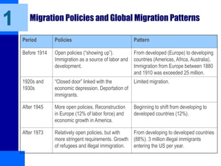 Migration Policies and Global Migration Patterns
Period Policies Pattern
Before 1914 Open policies (“showing up”).
Immigration as a source of labor and
development.
From developed (Europe) to developing
countries (Americas, Africa, Australia).
Immigration from Europe between 1880
and 1910 was exceeded 25 million.
1920s and
1930s
“Closed door” linked with the
economic depression. Deportation of
immigrants.
Limited migration.
After 1945 More open policies. Reconstruction
in Europe (12% of labor force) and
economic growth in America.
Beginning to shift from developing to
developed countries (12%).
After 1973 Relatively open policies, but with
more stringent requirements. Growth
of refugees and illegal immigration.
From developing to developed countries
(88%). 3 million illegal immigrants
entering the US per year.
1
 