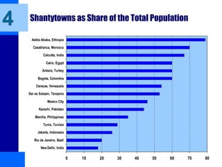 Shantytowns as Share of the Total Population
0 10 20 30 40 50 60 70 80
New Delhi, India
Rio de Janeiro, Bazil
Jakarta, Indonesia
Tunis, Tunisia
Manilla, Philippines
Karachi, Pakistan
Mexico City
Dar es Salaam, Tanzania
Caracas, Venezuela
Bogota, Colombia
Ankara, Turkey
Cairo, Egypt
Calcutta, India
Casablanca, Morocco
Addis Ababa, Ethiopia
4
 