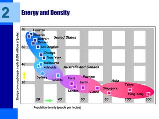 Energy and Density
2
80
40
20
60
20 60 300
40 80 100
Los Angeles
Sydney
London
Singapore
United States
Australia and Canada
Europe
Asia
Hong Kong
Chicago
Houston
Phoenix
Detroit
Denver
Adelaide
Melbourne
Toronto
New York
Vienna
Paris
Berlin
Tokyo
Energy
consumption
per
capita
(1,000
millions
of
joules)
Population density (people per hectare)
 