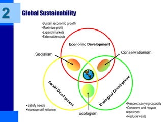 Global Sustainability
Economic Development
•Sustain economic growth
•Maximize profit
•Expand markets
•Externalize costs
•Respect carrying capacity
•Conserve and recycle
resources
•Reduce waste
•Satisfy needs
•Increase self-reliance
Socialism Conservationism
Ecologism
2
 