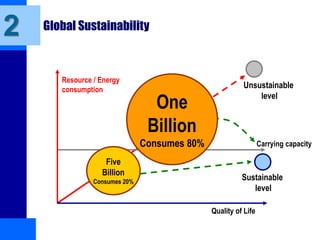 Global Sustainability
Quality of Life
Sustainable
level
Five
Billion
Consumes 20%
Resource / Energy
consumption
Carrying capacity
2
One
Billion
Consumes 80%
Unsustainable
level
 