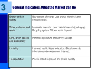 General Indicators: What the Market Can Do
Energy and air
quality
New sources of energy. Less energy intensity. Lower
emission levels.
Water, materials and
waste
Less water intensity. Lower material intensity (packaging)
Recycling system. Efficient waste disposal.
Land, green spaces
and biodiversity
Increased agricultural productivity. Manage
Livability Improved health. Higher education. Global access to
information and entertainment (Internet).
Transportation Provide collective (transit) and private mobility.
3
 